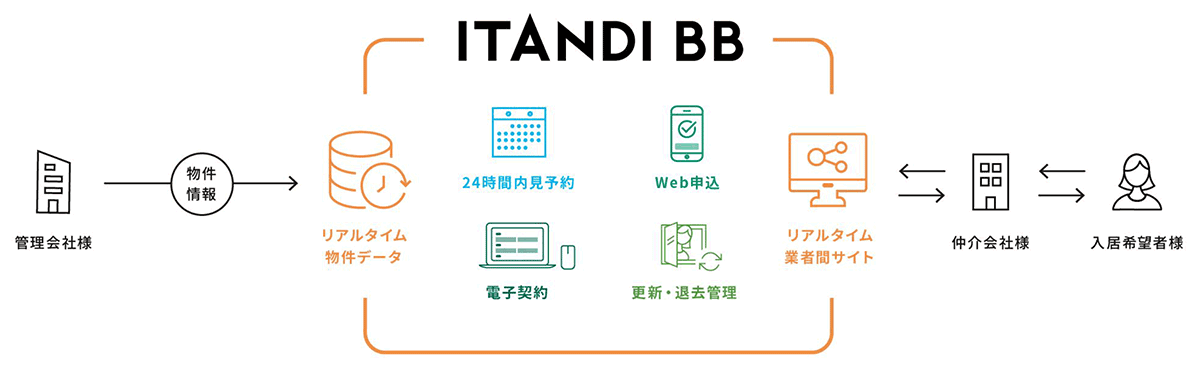 物件確認不要䛾リアルタイム不動産業者間サイト