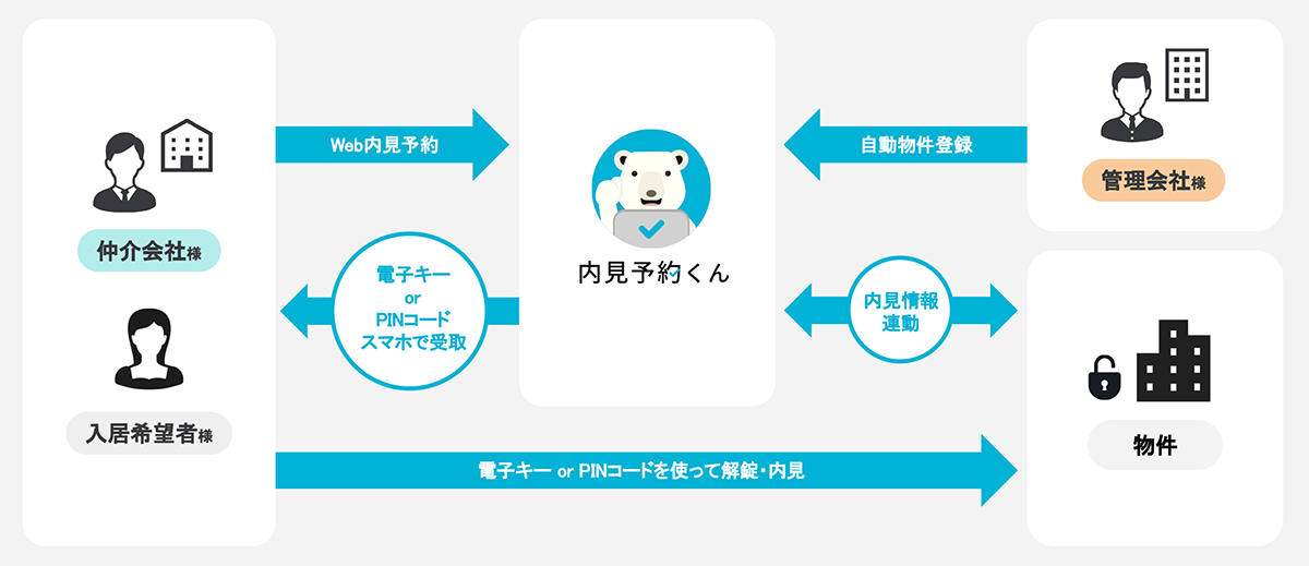 内見予約くんを使ったスマートキー連携䛾仕組み