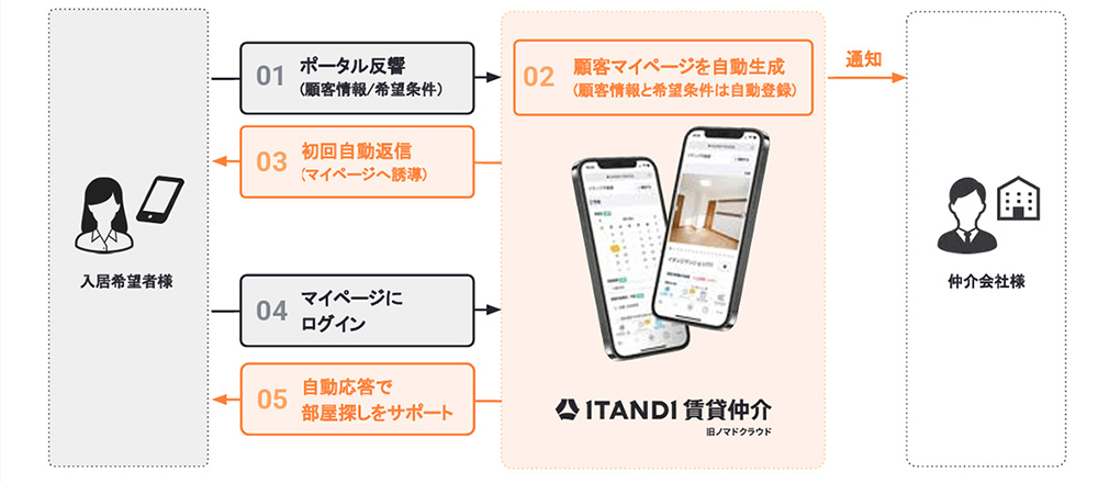 顧客マイページで反響を逃さず来店へ