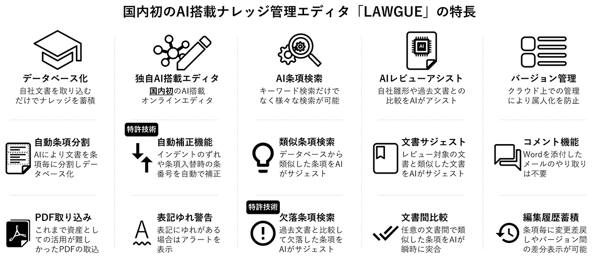 国内初のAI搭載ナレッジ管理エディタ「LAWGUE」の特長