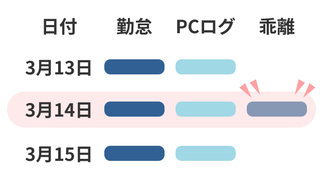 PCログと勤怠の乖離チェック