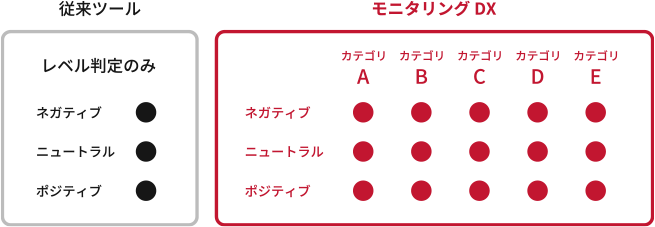 業界初の投稿自動カテゴリー分け機能