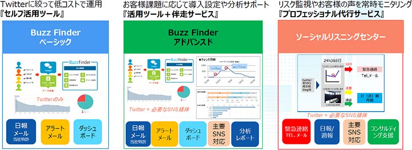 ソーシャルリスニング・サービスのラインナップ