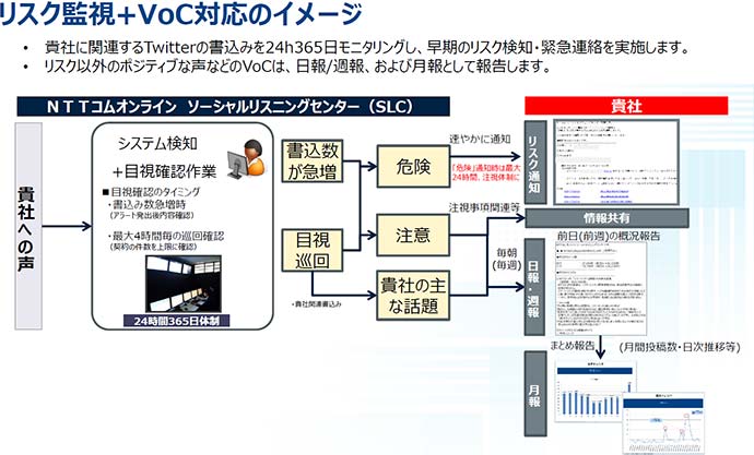 リスク監視+VoC対応のイメージ