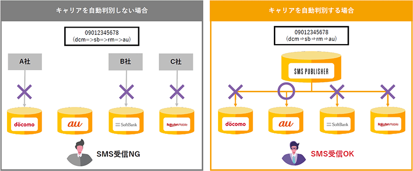 キャリアを自動判別しない場合・する場合