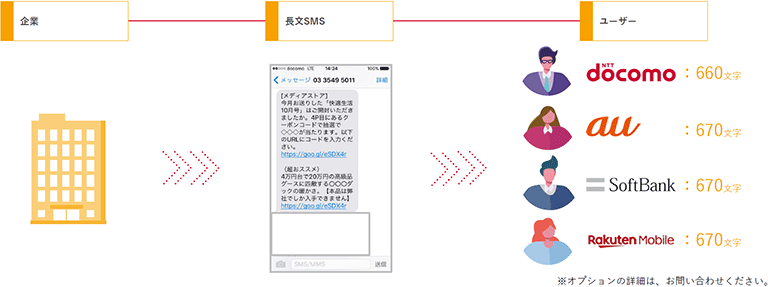 長文SMSサービス（オプション）概要図