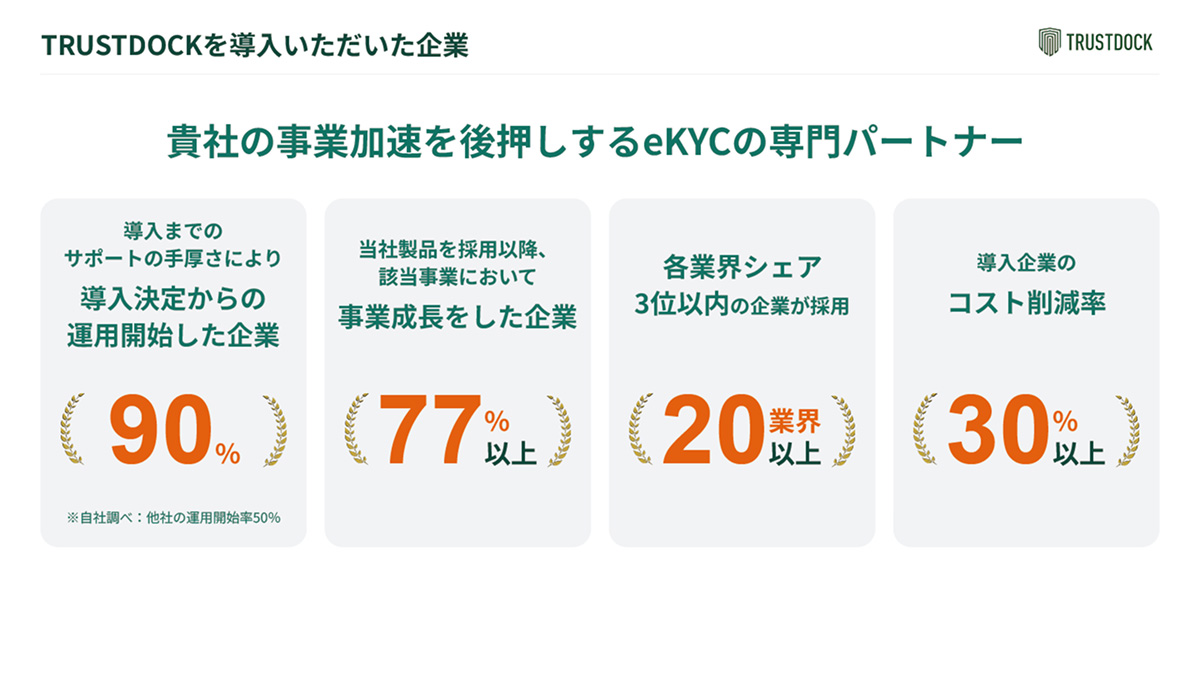 「TRUSTDOCK」は、企業ニーズに最適なeKYCソリューションをワンストップで提供する、累計導入社数業界No.1のサービスです。