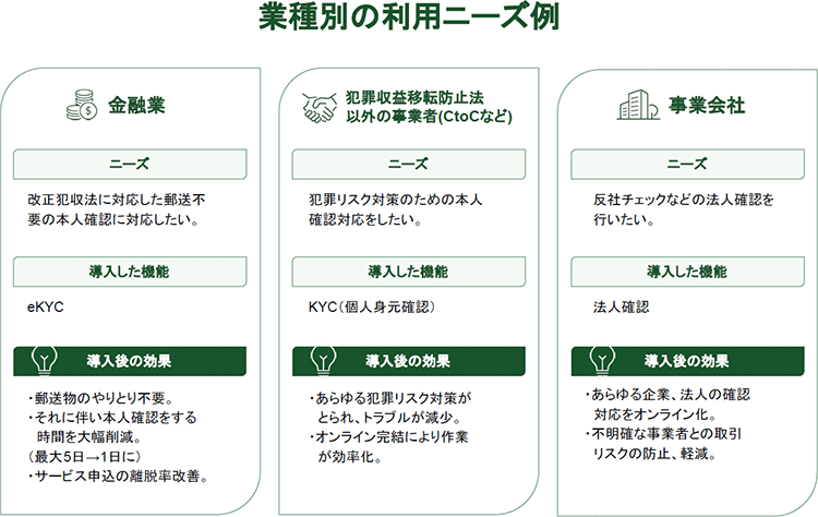 業種別の利用ニーズ