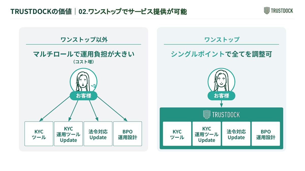 ワンストップでサービス提供が可能