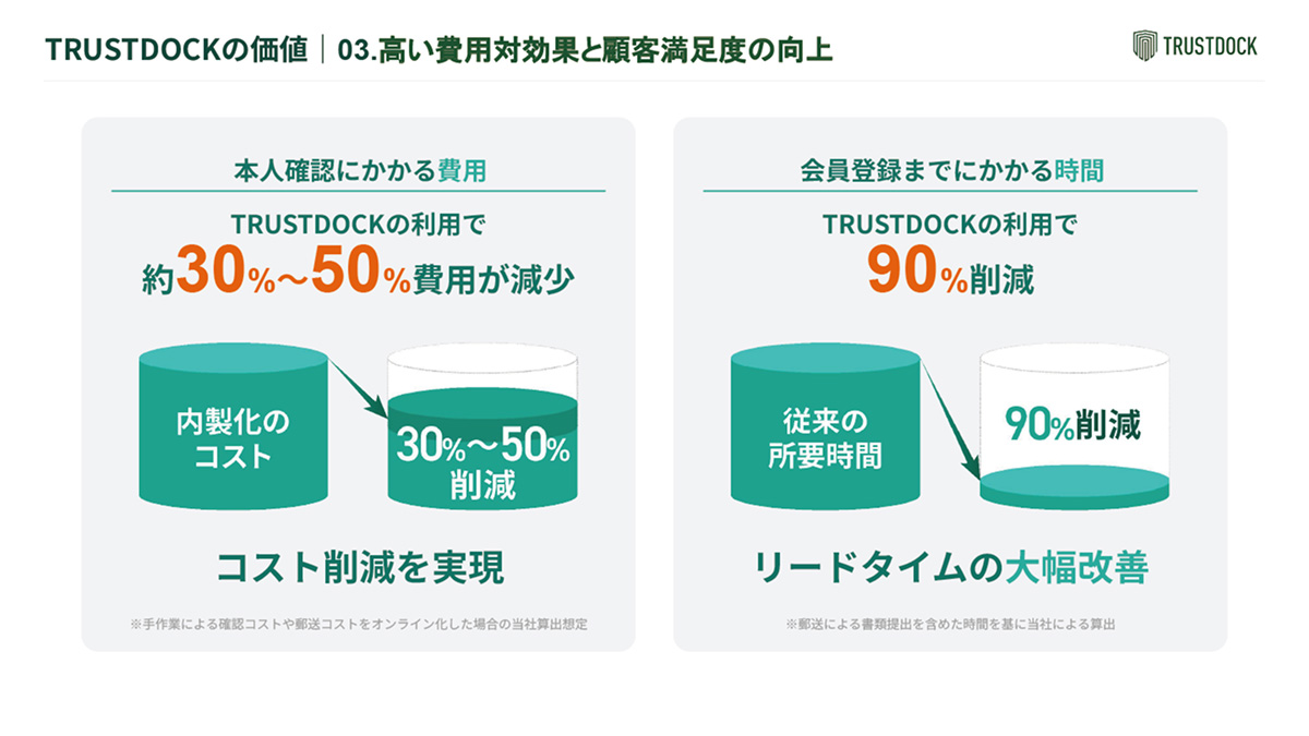本人確認業務にかかるコスト削減や業務効率化に寄与するだけでなく、確認リードタイム短縮や直感的なUI/UXによって、離脱率を低減し会員獲得数に貢献します。