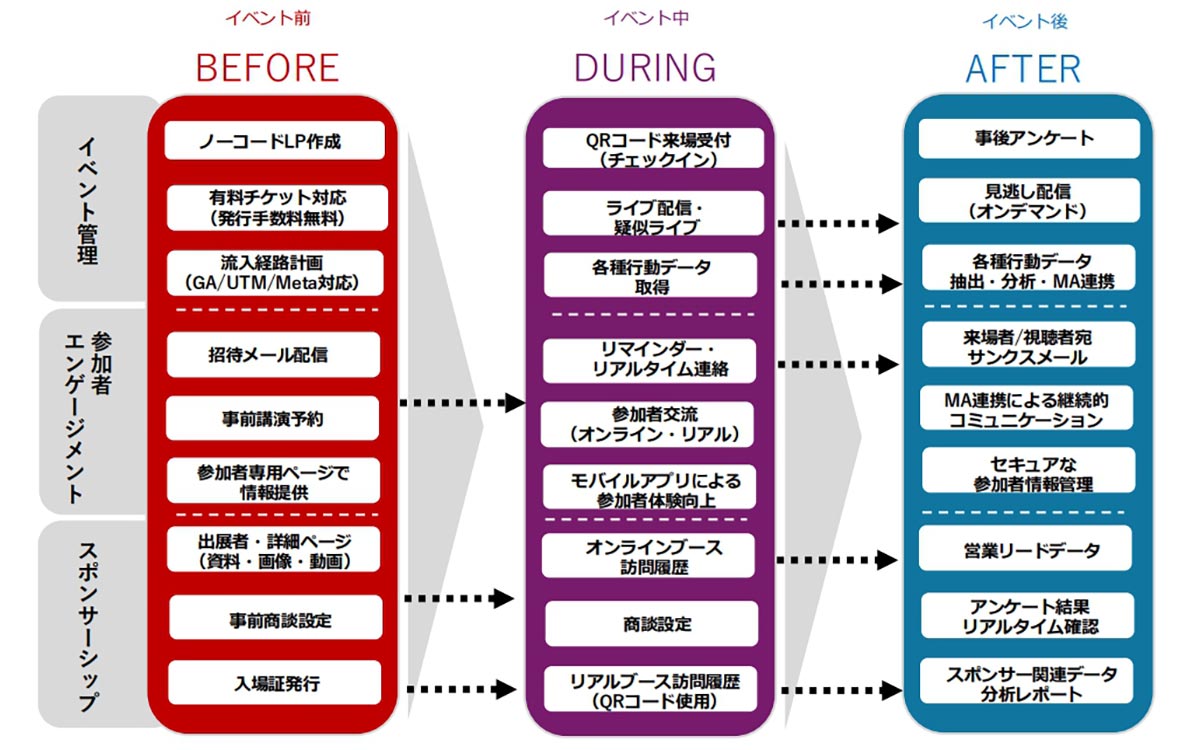 Eventoryでできること
