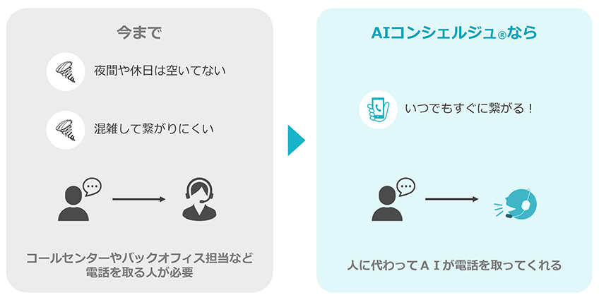 AIコンシェルジュ_自動化ツー ル