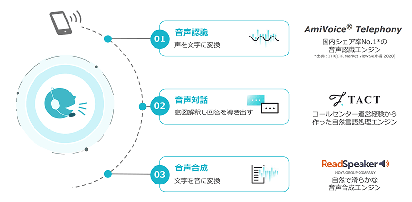 高品質な音声認識