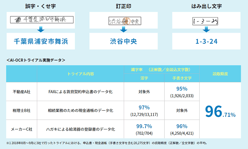 AI-OCRらくスルーの特長