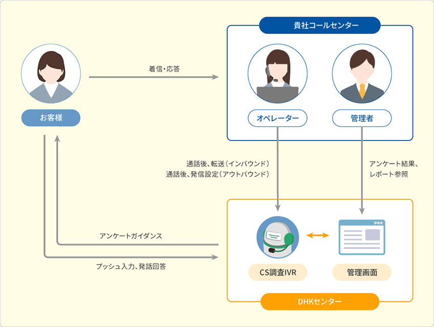 CS調査IVR_サービス内容