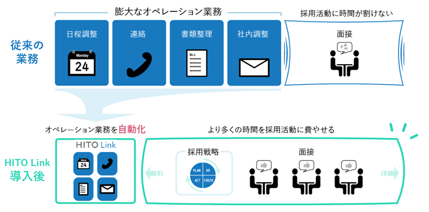 オペレーション業務を自動化