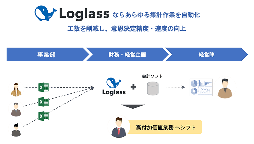 Loglassによる業務フロー改革