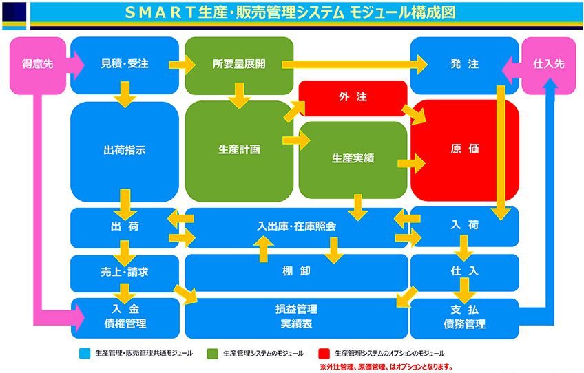 SMART生産管理システム_モジュール構成図