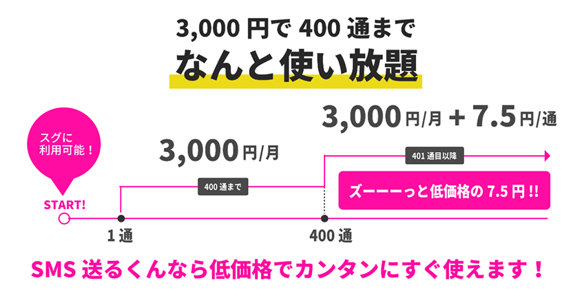 SMS送るくんで解決