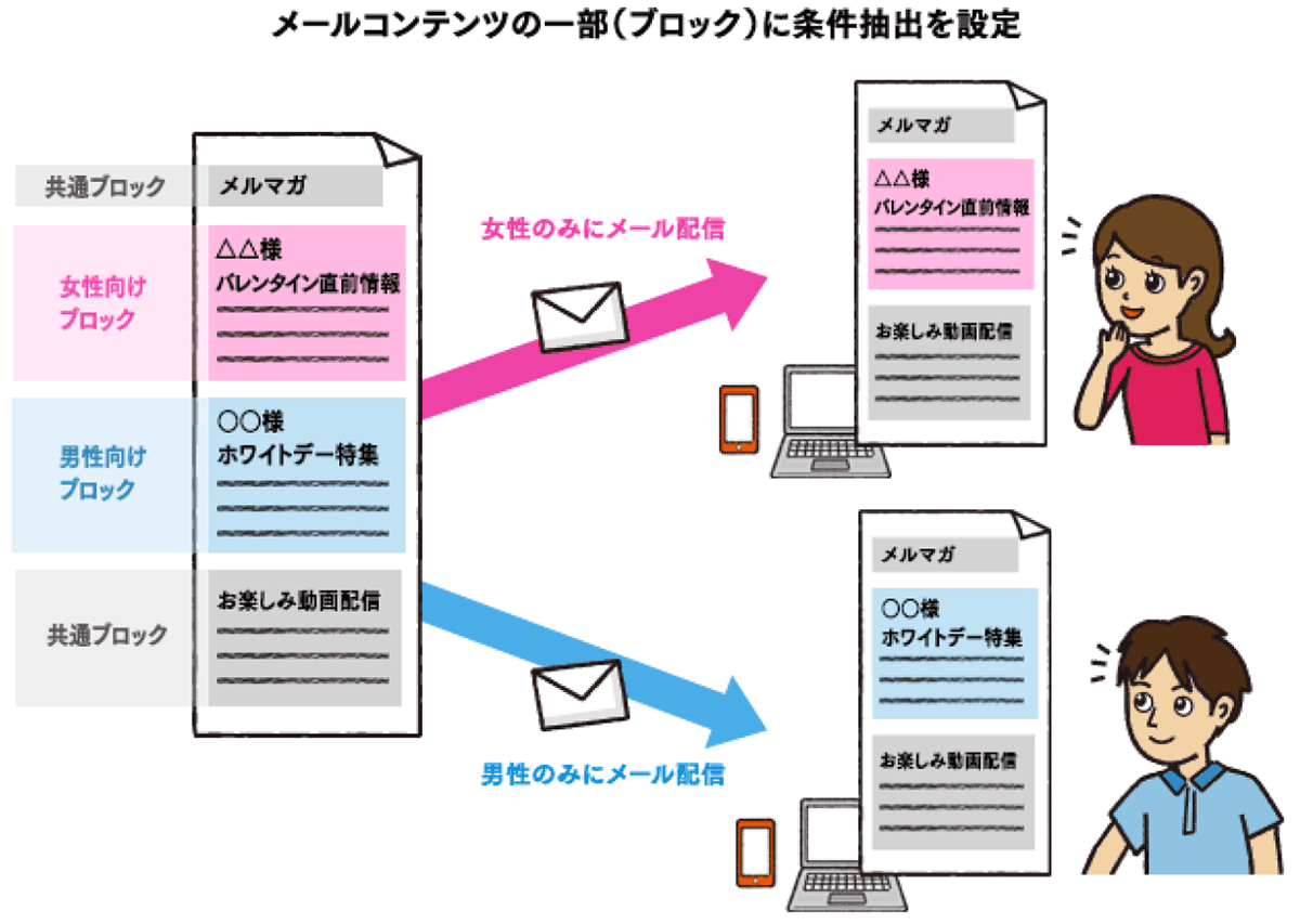 お客様一人ひとりに合ったメールを簡単に配信できる