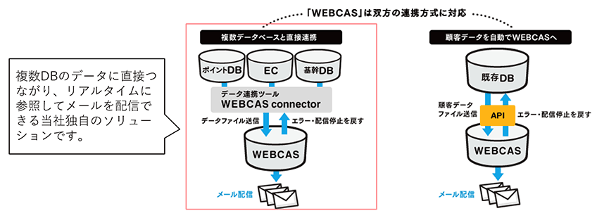 外部システムと柔軟な連携ができる