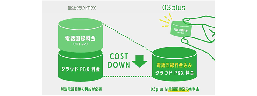 他社クラウドPBXサービスと03plusの大きな違い