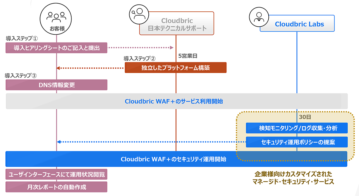 専門家でなくても簡単に導入・利用できるプラットフォーム