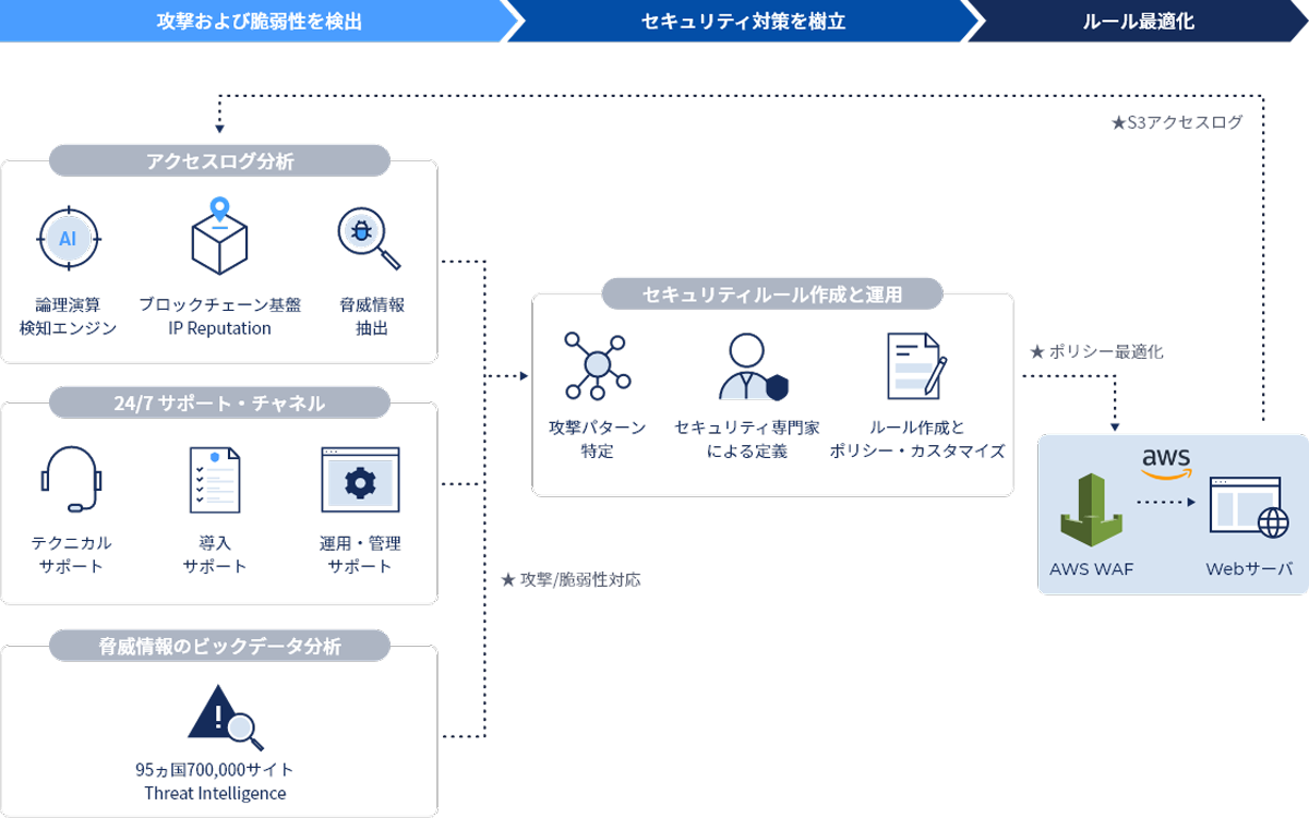 サービス構成図