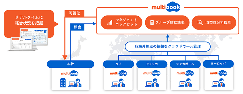 リアルタイムに経営状況把握