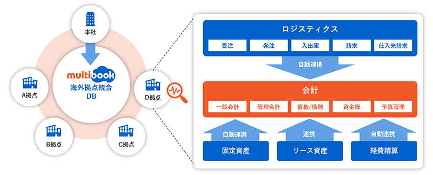 基幹業務を⼀元管理