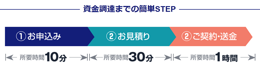 QuQuMoの資金調達サービスとは