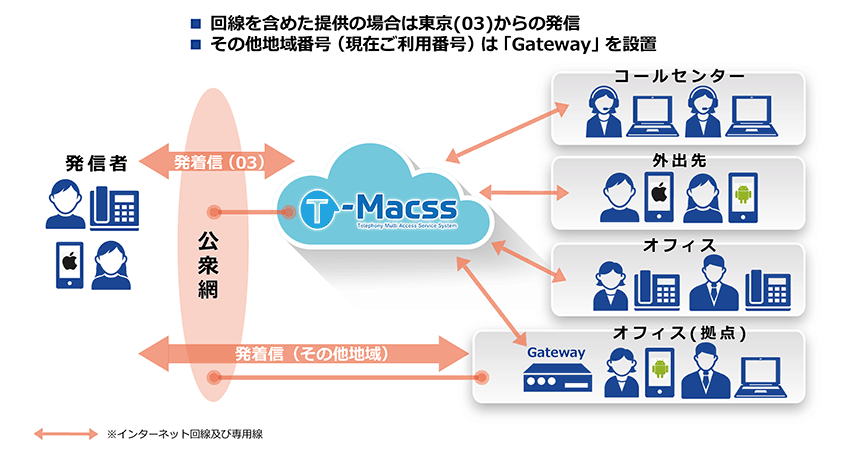 T-Macss回線イメージ