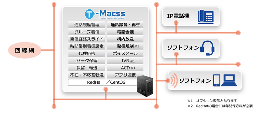 全ての機能が1サーバーに