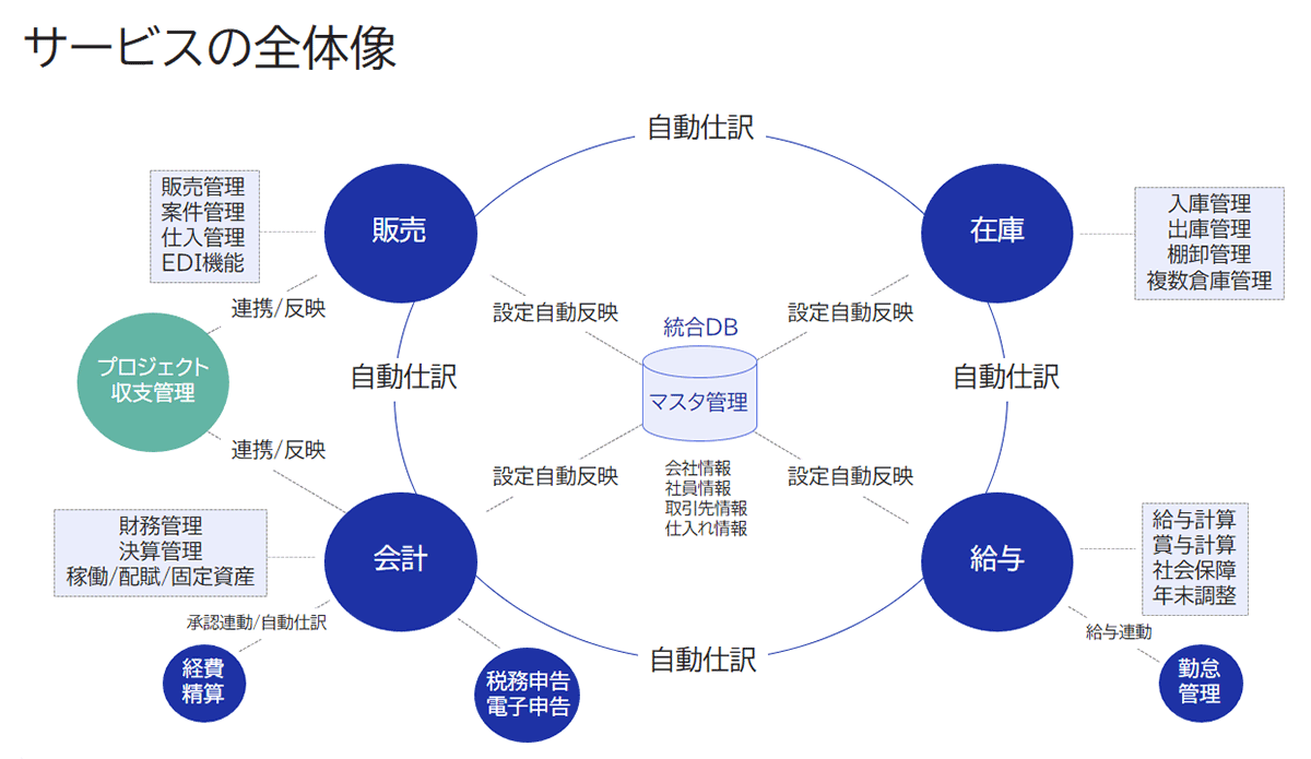 サービスの全体像