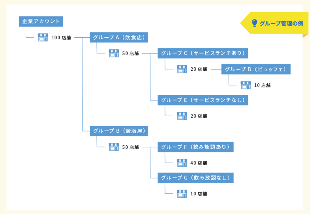 一括管理機能 グループ管理の例