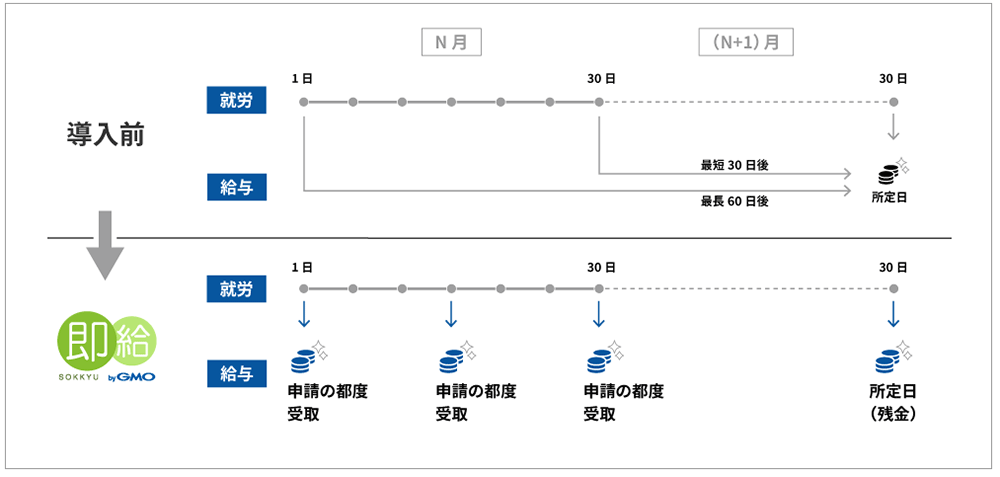 即給byGMOのサービス導入まで