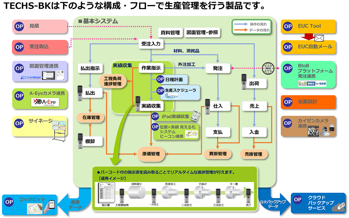 TECHS-BKシステム構成・フロー