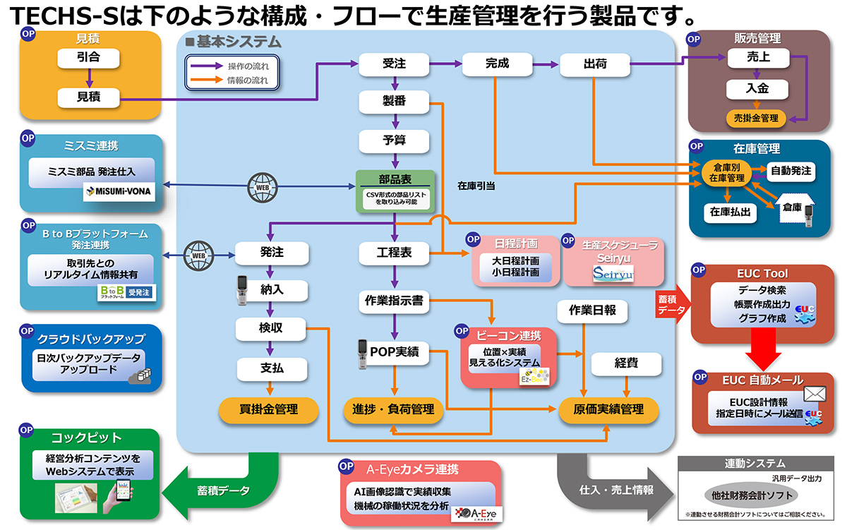 TECHS-Sシステム構成・フロー