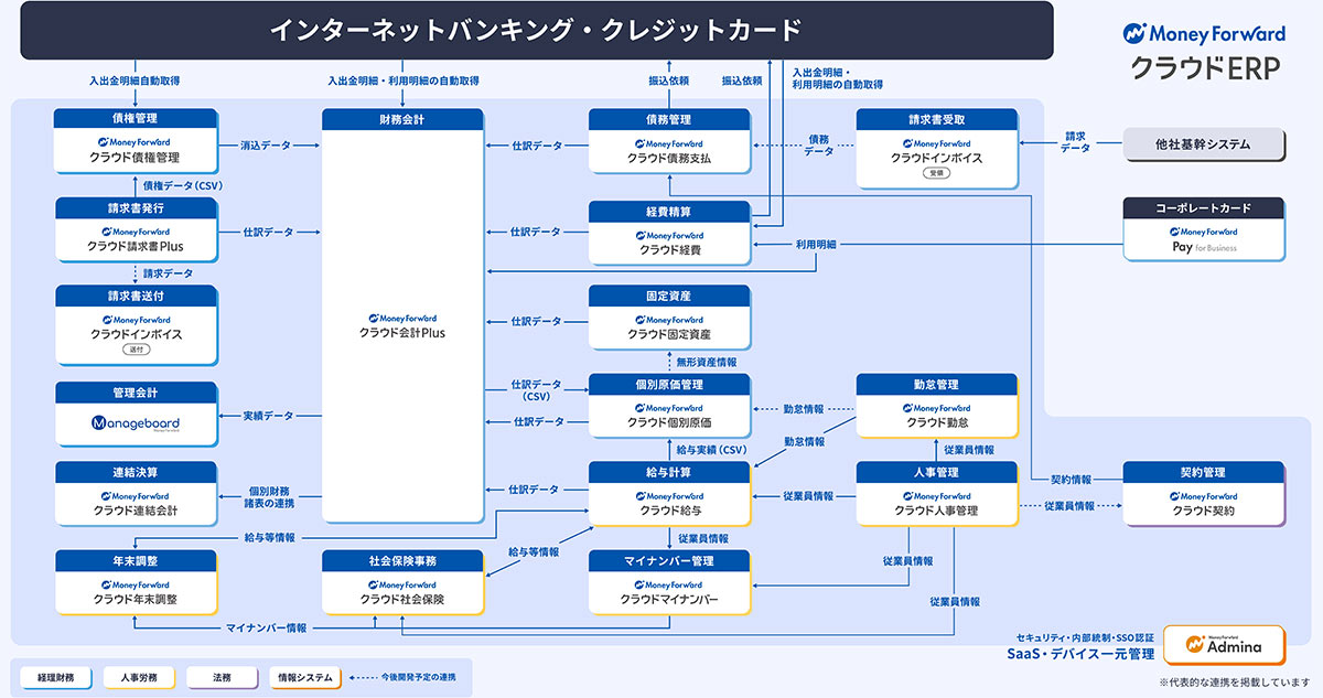 マネーフォワード クラウドERPは、会計・人事などのバックオフィス領域の効率化を得意とするクラウド型ERPサービスです