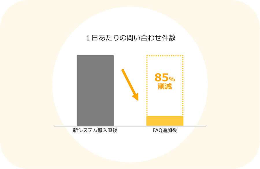 FAQ × RAGで問い合わせ対応を大幅に削減