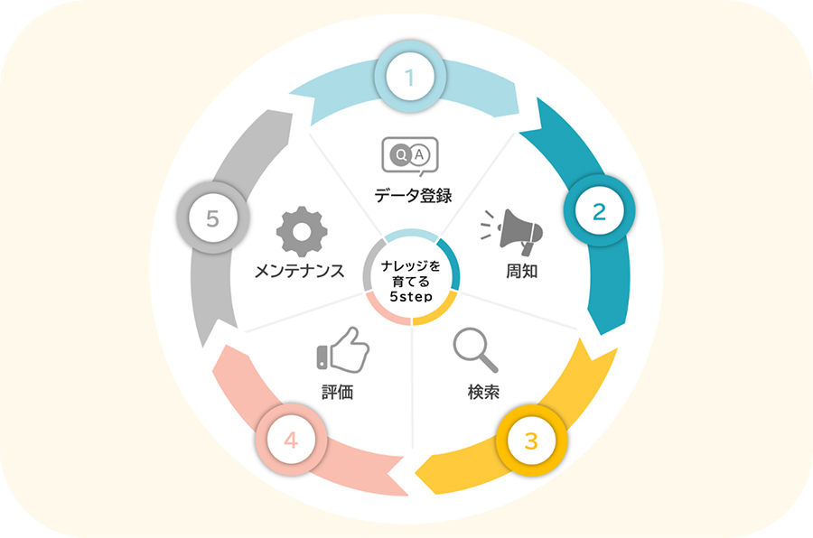 ナレッジを“育て続けられる”運用設計
