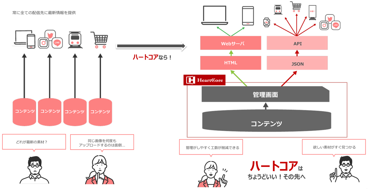 HeartCore CMS V12は全てのコンテンツ配信のHub