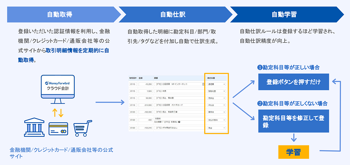 マネーフォワード クラウド会計は3つの自動化で業務効率化を図ります