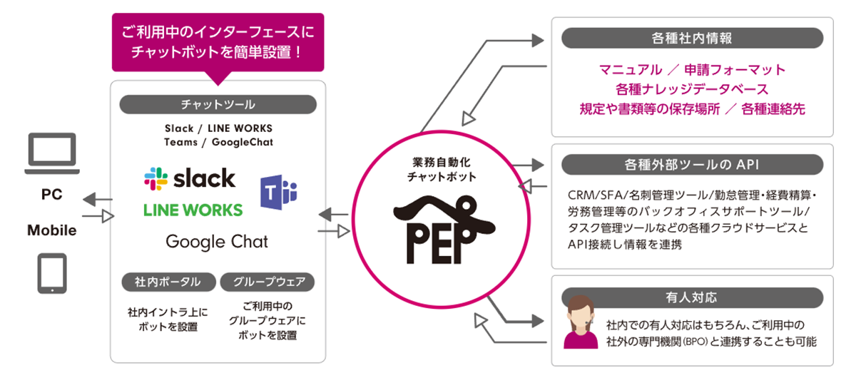 PEPを活用することで、簡単に業務改善ツールを構築でき、 社内業務の生産性を向上させます。