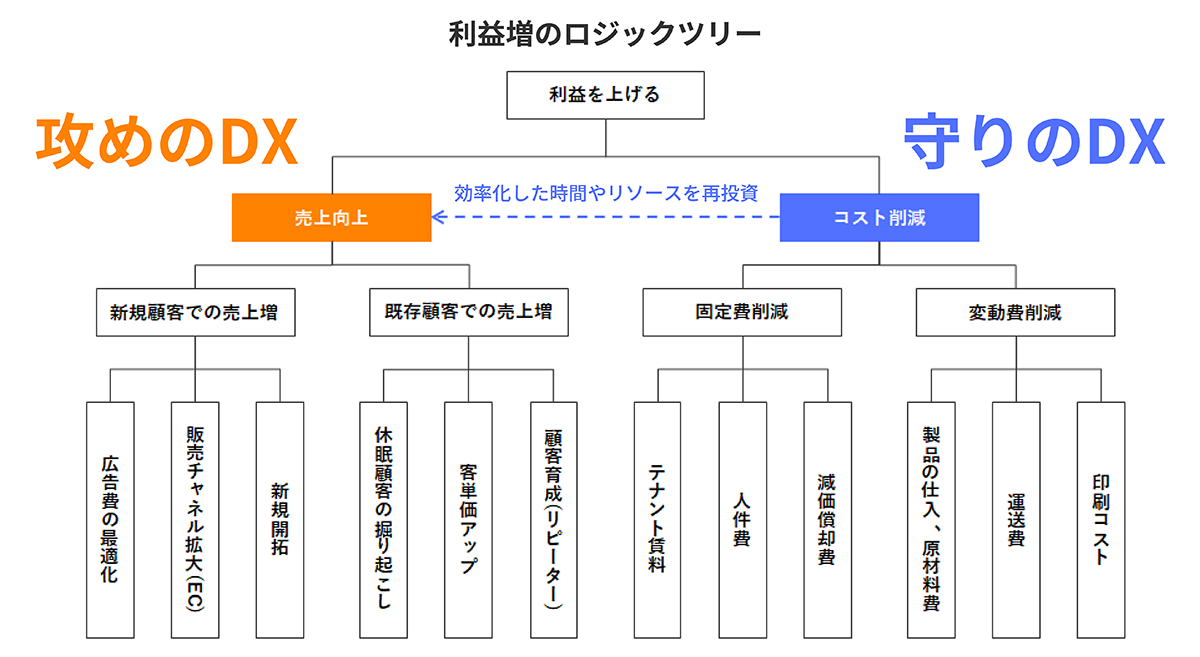 利益増のロジックツリー