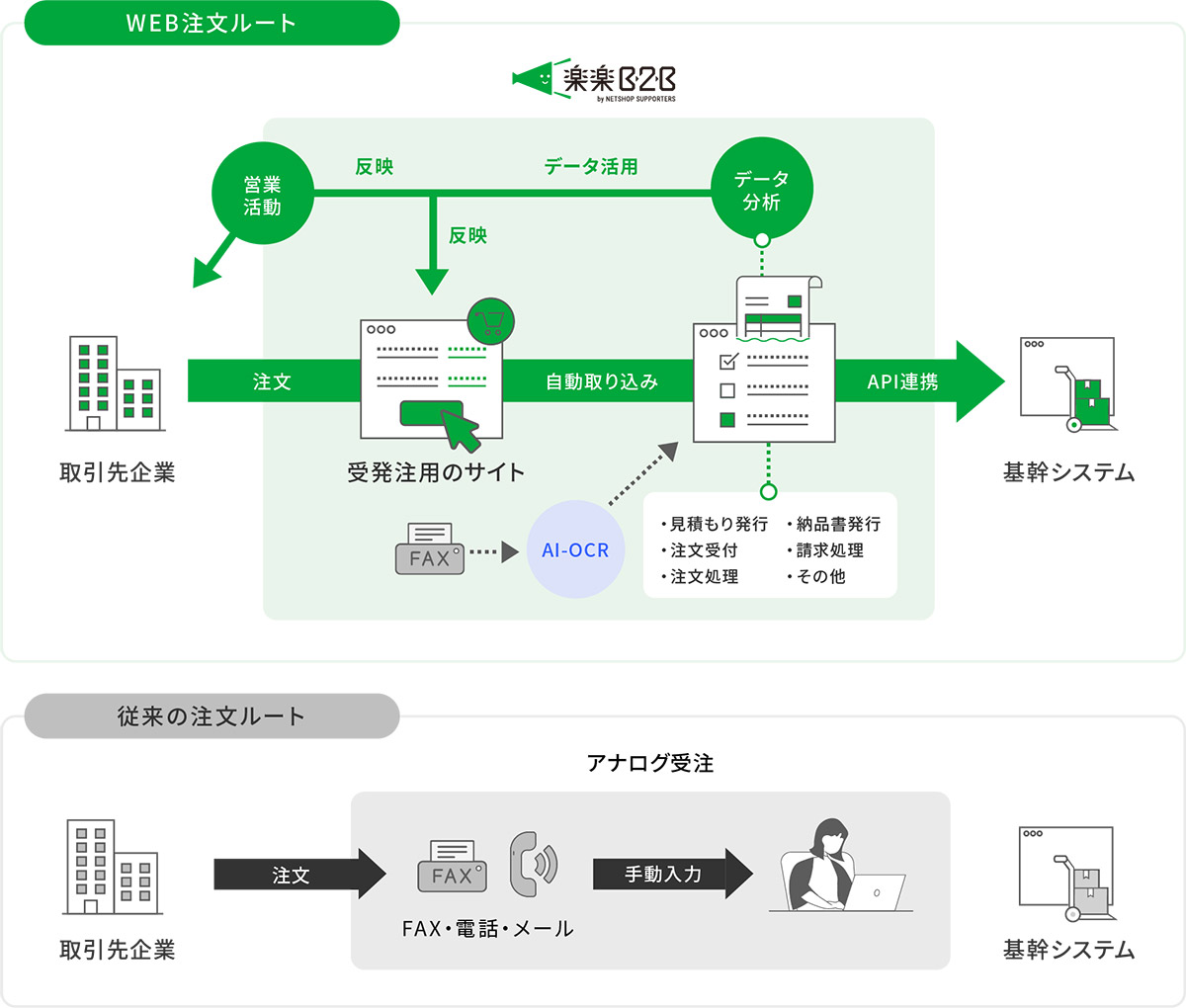 “売れる仕組み”をつくる。24時間稼働する受注チャネルで営業を自動化