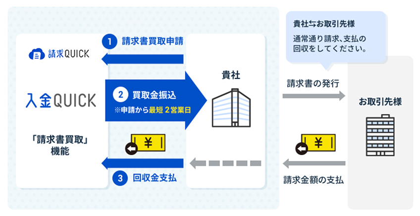 請求QUICK_請求書買取機能