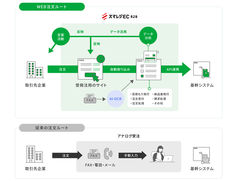 “売れる仕組み”をつくる。24時間稼働する受注チャネルで営業を自動化