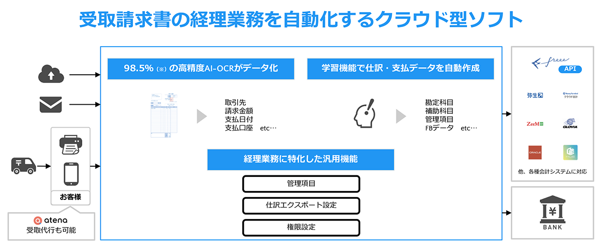 Sweeep Invoice 請求書受領サービス アスピック