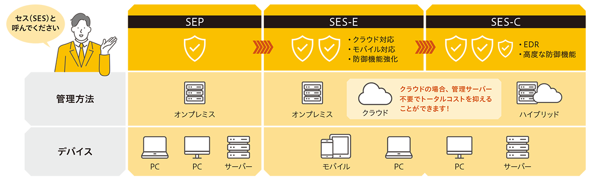 トータルコストを大きく低減するクラウド運用と統合ソフト